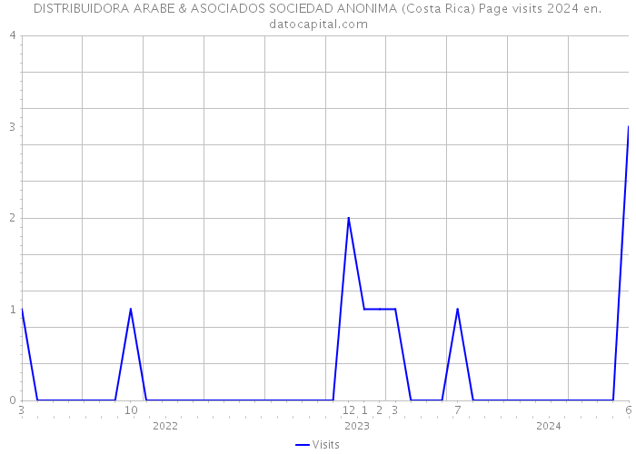 DISTRIBUIDORA ARABE & ASOCIADOS SOCIEDAD ANONIMA (Costa Rica) Page visits 2024 