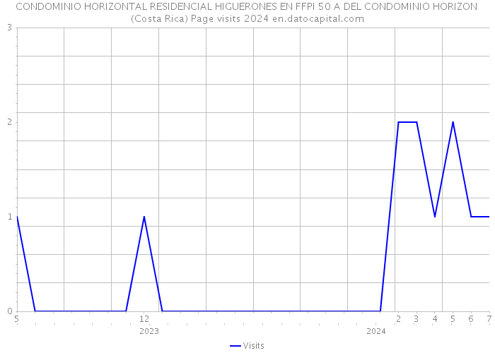 CONDOMINIO HORIZONTAL RESIDENCIAL HIGUERONES EN FFPI 50 A DEL CONDOMINIO HORIZON (Costa Rica) Page visits 2024 