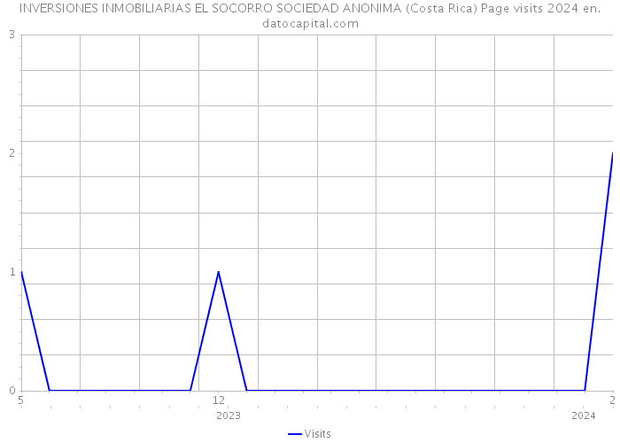 INVERSIONES INMOBILIARIAS EL SOCORRO SOCIEDAD ANONIMA (Costa Rica) Page visits 2024 