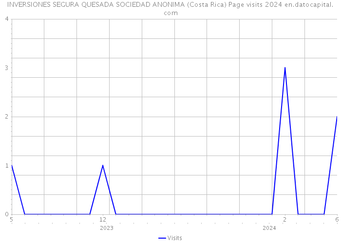 INVERSIONES SEGURA QUESADA SOCIEDAD ANONIMA (Costa Rica) Page visits 2024 
