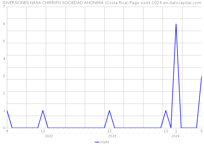 INVERSIONES NASA CHIRRIPO SOCIEDAD ANONIMA (Costa Rica) Page visits 2024 