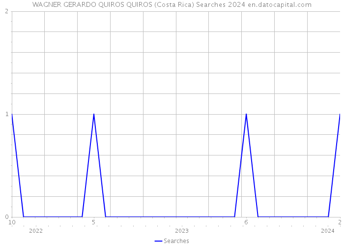 WAGNER GERARDO QUIROS QUIROS (Costa Rica) Searches 2024 