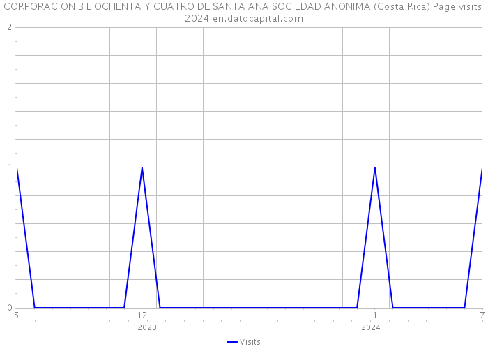 CORPORACION B L OCHENTA Y CUATRO DE SANTA ANA SOCIEDAD ANONIMA (Costa Rica) Page visits 2024 