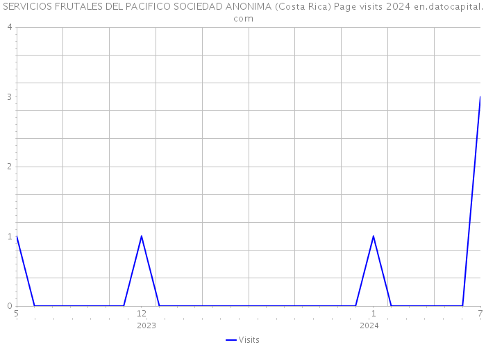 SERVICIOS FRUTALES DEL PACIFICO SOCIEDAD ANONIMA (Costa Rica) Page visits 2024 