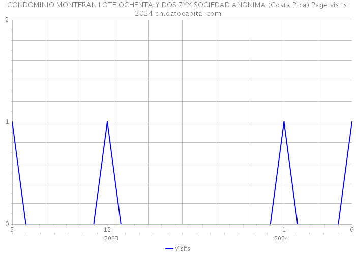CONDOMINIO MONTERAN LOTE OCHENTA Y DOS ZYX SOCIEDAD ANONIMA (Costa Rica) Page visits 2024 