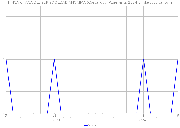 FINCA CHACA DEL SUR SOCIEDAD ANONIMA (Costa Rica) Page visits 2024 