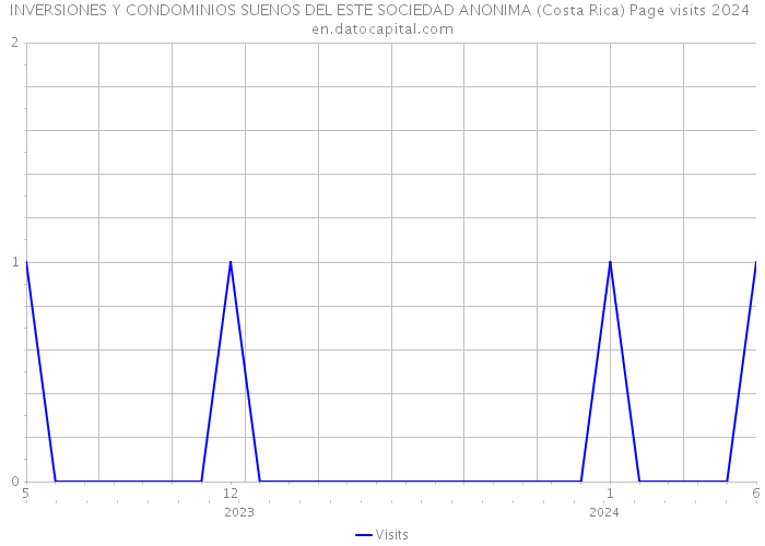 INVERSIONES Y CONDOMINIOS SUENOS DEL ESTE SOCIEDAD ANONIMA (Costa Rica) Page visits 2024 