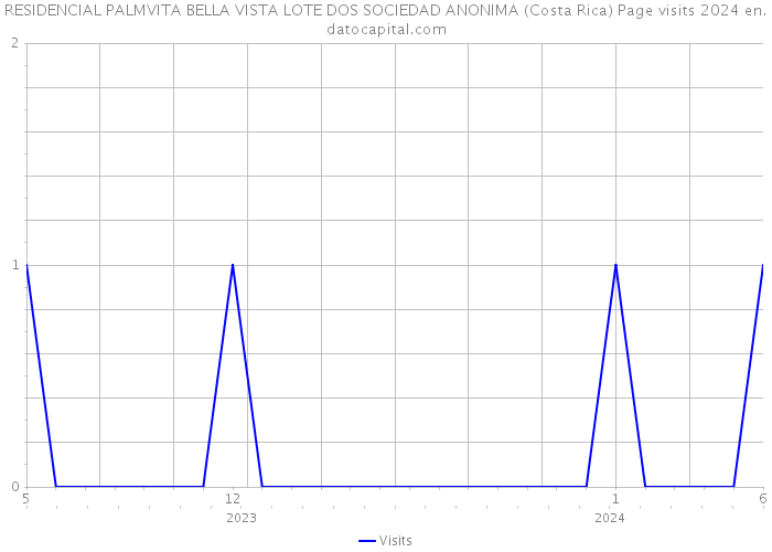 RESIDENCIAL PALMVITA BELLA VISTA LOTE DOS SOCIEDAD ANONIMA (Costa Rica) Page visits 2024 