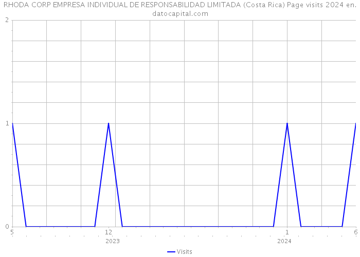 RHODA CORP EMPRESA INDIVIDUAL DE RESPONSABILIDAD LIMITADA (Costa Rica) Page visits 2024 