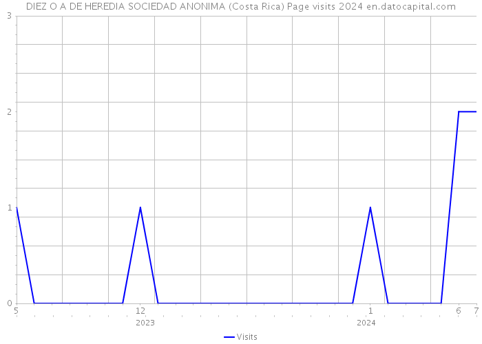 DIEZ O A DE HEREDIA SOCIEDAD ANONIMA (Costa Rica) Page visits 2024 
