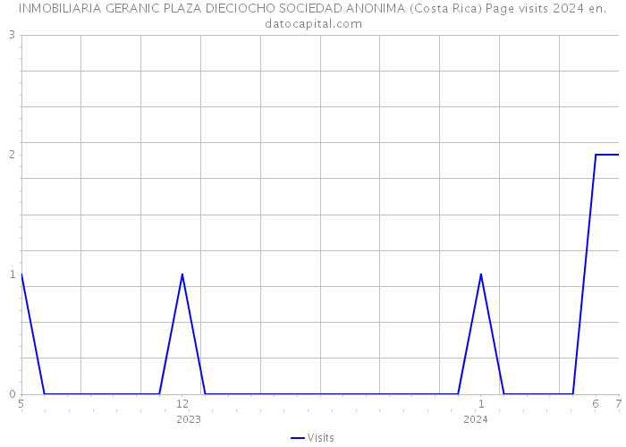 INMOBILIARIA GERANIC PLAZA DIECIOCHO SOCIEDAD ANONIMA (Costa Rica) Page visits 2024 