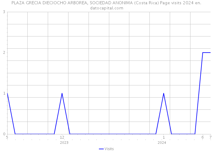 PLAZA GRECIA DIECIOCHO ARBOREA, SOCIEDAD ANONIMA (Costa Rica) Page visits 2024 