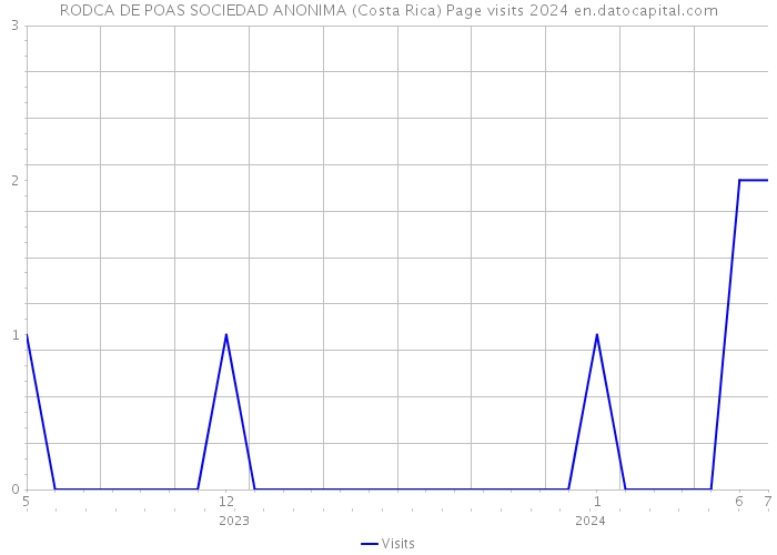 RODCA DE POAS SOCIEDAD ANONIMA (Costa Rica) Page visits 2024 