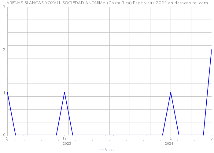 ARENAS BLANCAS YOXALL SOCIEDAD ANONIMA (Costa Rica) Page visits 2024 
