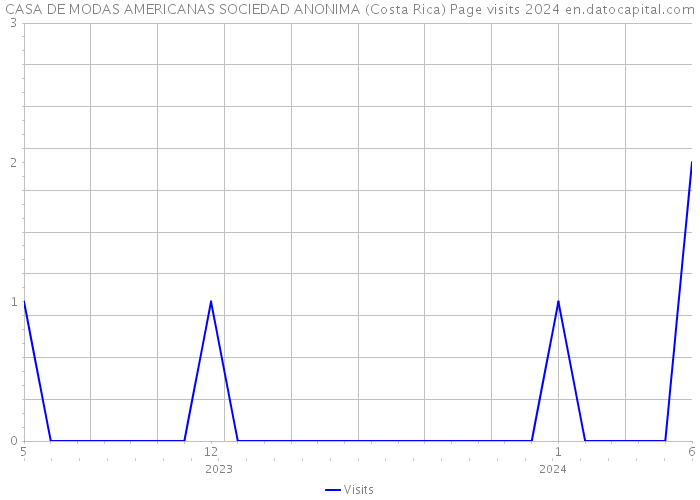 CASA DE MODAS AMERICANAS SOCIEDAD ANONIMA (Costa Rica) Page visits 2024 
