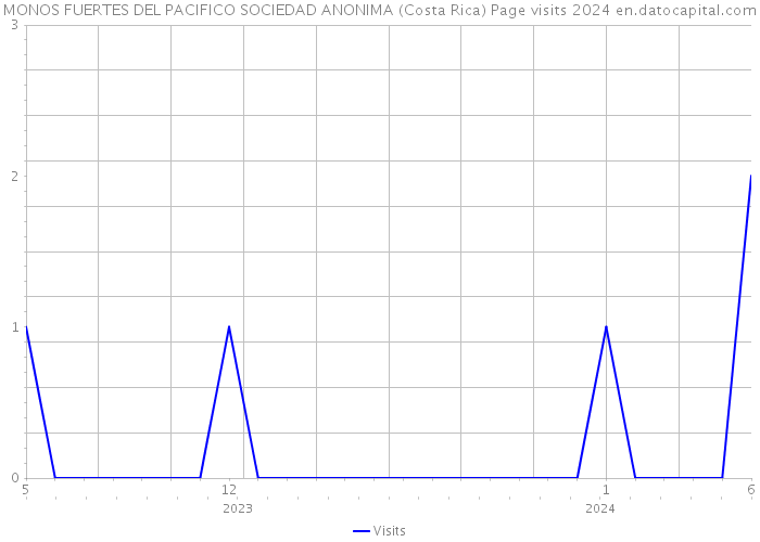 MONOS FUERTES DEL PACIFICO SOCIEDAD ANONIMA (Costa Rica) Page visits 2024 