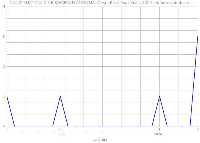 CONSTRUCTORA S Y B SOCIEDAD ANONIMA (Costa Rica) Page visits 2024 