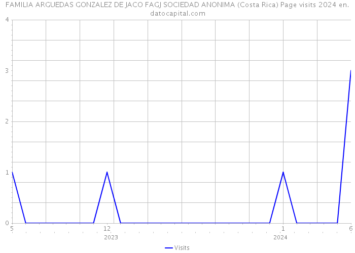 FAMILIA ARGUEDAS GONZALEZ DE JACO FAGJ SOCIEDAD ANONIMA (Costa Rica) Page visits 2024 