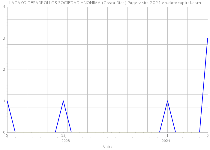 LACAYO DESARROLLOS SOCIEDAD ANONIMA (Costa Rica) Page visits 2024 