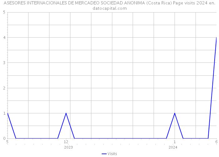 ASESORES INTERNACIONALES DE MERCADEO SOCIEDAD ANONIMA (Costa Rica) Page visits 2024 