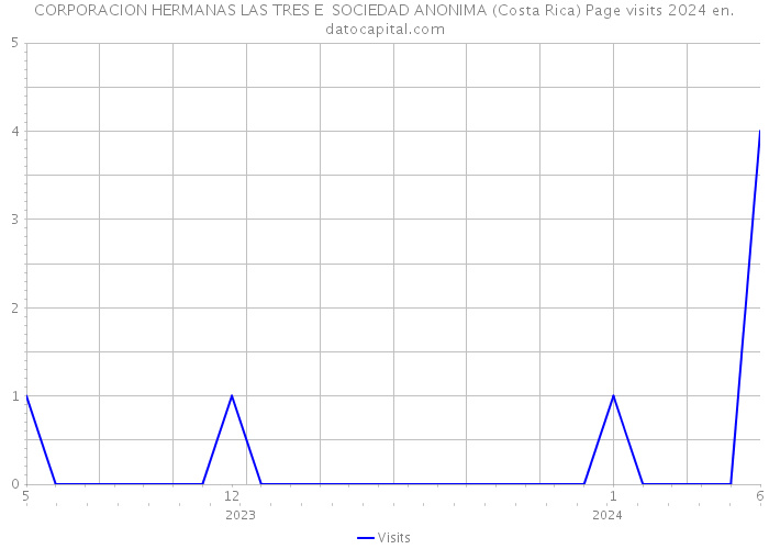 CORPORACION HERMANAS LAS TRES E SOCIEDAD ANONIMA (Costa Rica) Page visits 2024 