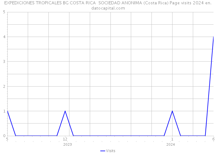 EXPEDICIONES TROPICALES BG COSTA RICA SOCIEDAD ANONIMA (Costa Rica) Page visits 2024 