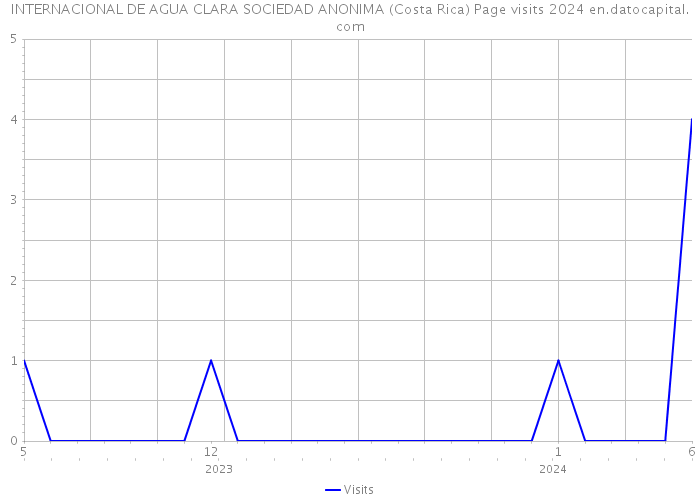 INTERNACIONAL DE AGUA CLARA SOCIEDAD ANONIMA (Costa Rica) Page visits 2024 
