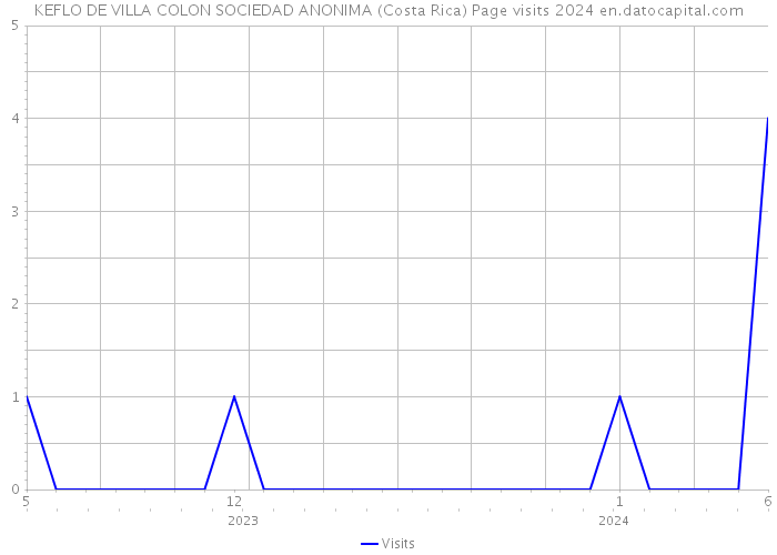 KEFLO DE VILLA COLON SOCIEDAD ANONIMA (Costa Rica) Page visits 2024 