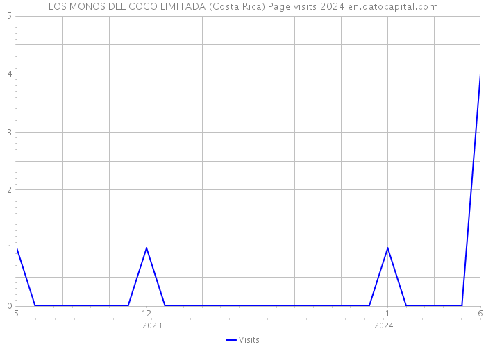 LOS MONOS DEL COCO LIMITADA (Costa Rica) Page visits 2024 