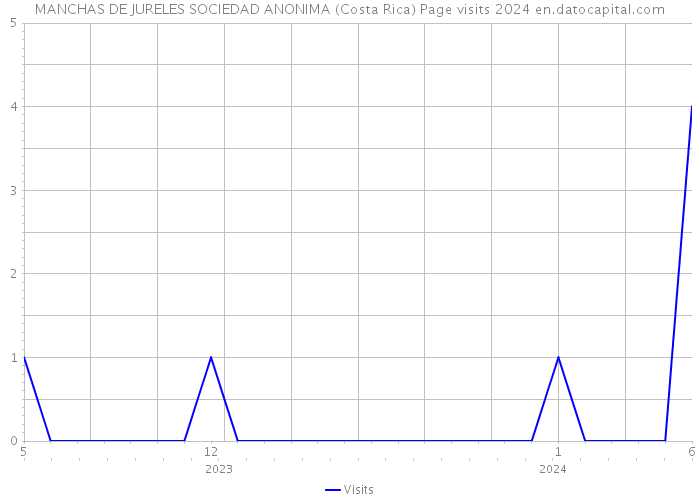 MANCHAS DE JURELES SOCIEDAD ANONIMA (Costa Rica) Page visits 2024 