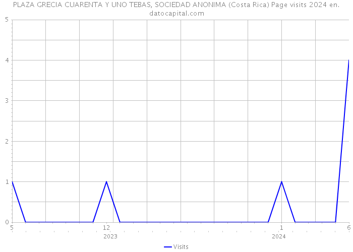 PLAZA GRECIA CUARENTA Y UNO TEBAS, SOCIEDAD ANONIMA (Costa Rica) Page visits 2024 