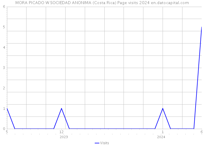 MORA PICADO W SOCIEDAD ANONIMA (Costa Rica) Page visits 2024 