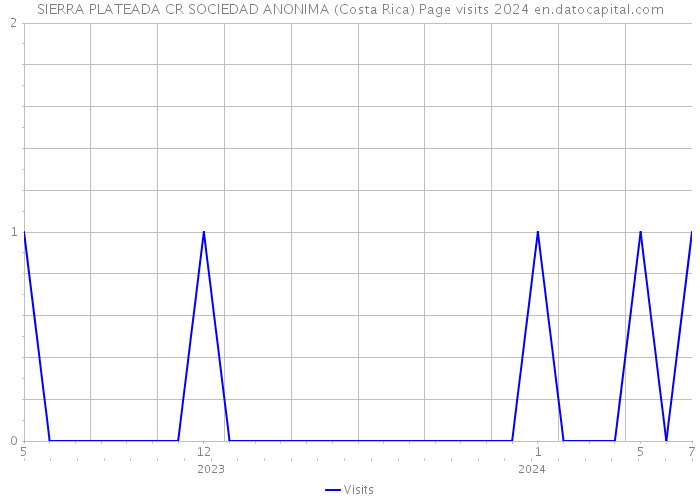 SIERRA PLATEADA CR SOCIEDAD ANONIMA (Costa Rica) Page visits 2024 