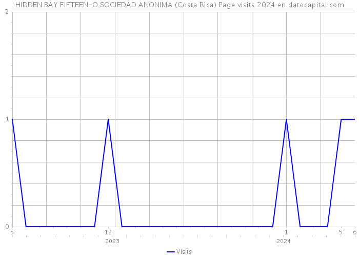 HIDDEN BAY FIFTEEN-O SOCIEDAD ANONIMA (Costa Rica) Page visits 2024 