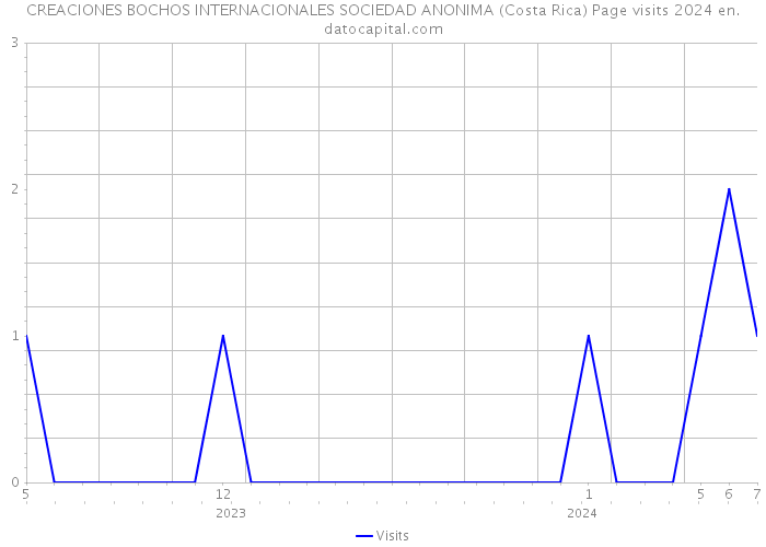 CREACIONES BOCHOS INTERNACIONALES SOCIEDAD ANONIMA (Costa Rica) Page visits 2024 