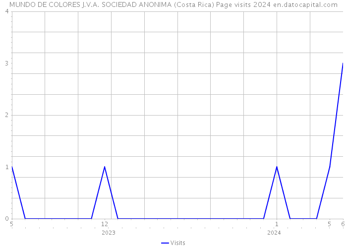 MUNDO DE COLORES J.V.A. SOCIEDAD ANONIMA (Costa Rica) Page visits 2024 