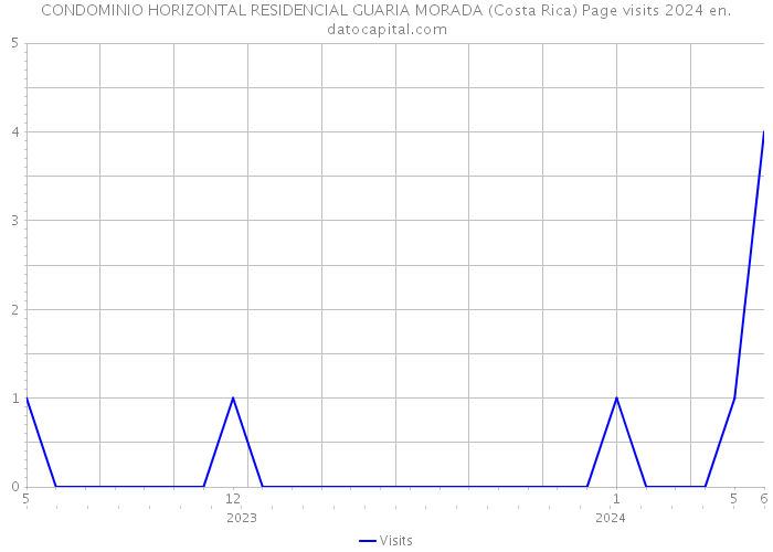 CONDOMINIO HORIZONTAL RESIDENCIAL GUARIA MORADA (Costa Rica) Page visits 2024 