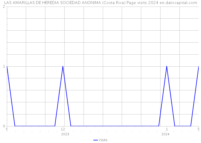 LAS AMARILLAS DE HEREDIA SOCIEDAD ANONIMA (Costa Rica) Page visits 2024 