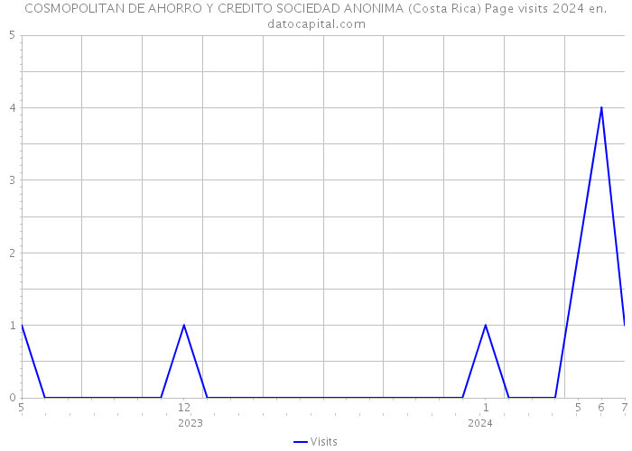 COSMOPOLITAN DE AHORRO Y CREDITO SOCIEDAD ANONIMA (Costa Rica) Page visits 2024 