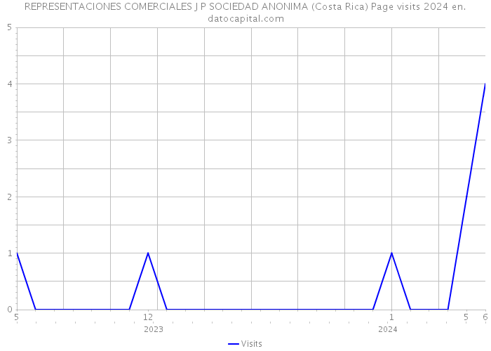REPRESENTACIONES COMERCIALES J P SOCIEDAD ANONIMA (Costa Rica) Page visits 2024 