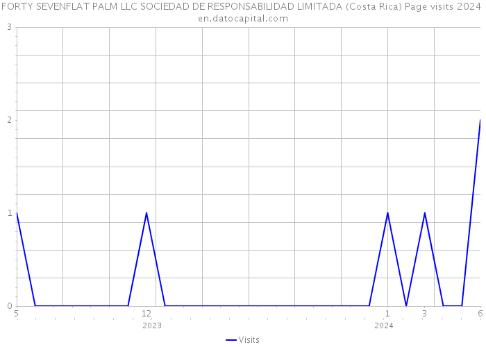 FORTY SEVENFLAT PALM LLC SOCIEDAD DE RESPONSABILIDAD LIMITADA (Costa Rica) Page visits 2024 