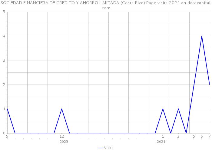 SOCIEDAD FINANCIERA DE CREDITO Y AHORRO LIMITADA (Costa Rica) Page visits 2024 