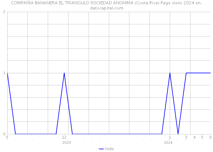 COMPAŃIA BANANERA EL TRIANGULO SOCIEDAD ANONIMA (Costa Rica) Page visits 2024 