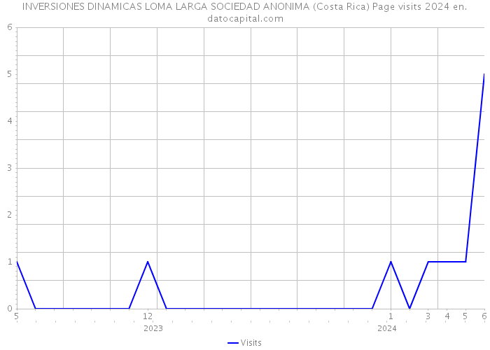 INVERSIONES DINAMICAS LOMA LARGA SOCIEDAD ANONIMA (Costa Rica) Page visits 2024 