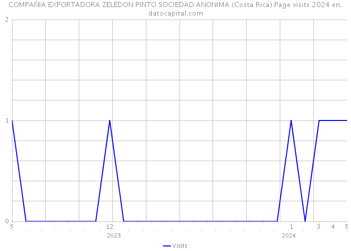 COMPAŃIA EXPORTADORA ZELEDON PINTO SOCIEDAD ANONIMA (Costa Rica) Page visits 2024 