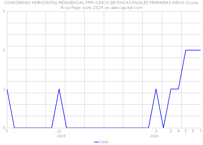 CONDOMINIO HORIZONTAL RESIDENCIAL FFPI-CINCO DE FINCAS FILIALES PRIMARIAS INDIVI (Costa Rica) Page visits 2024 