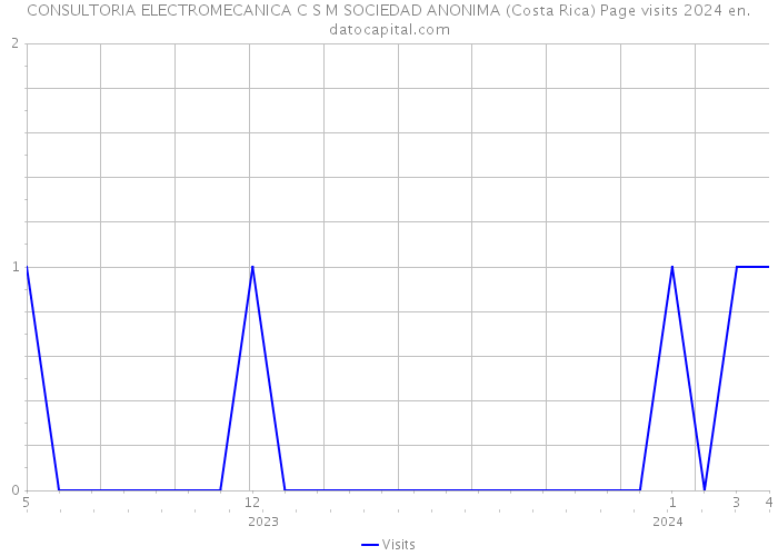 CONSULTORIA ELECTROMECANICA C S M SOCIEDAD ANONIMA (Costa Rica) Page visits 2024 