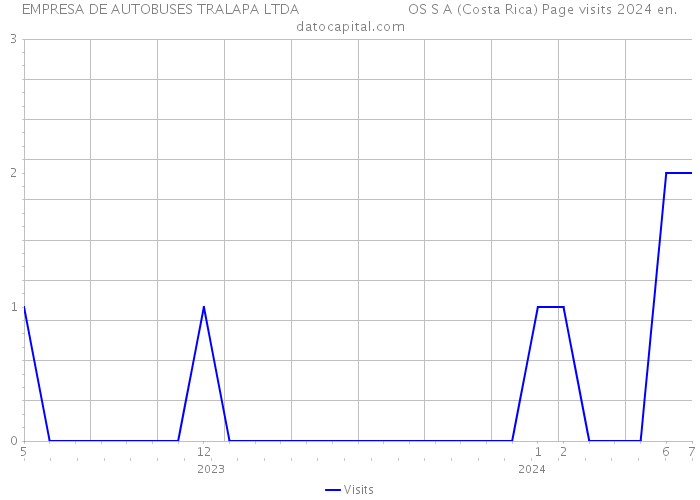 EMPRESA DE AUTOBUSES TRALAPA LTDA OS S A (Costa Rica) Page visits 2024 
