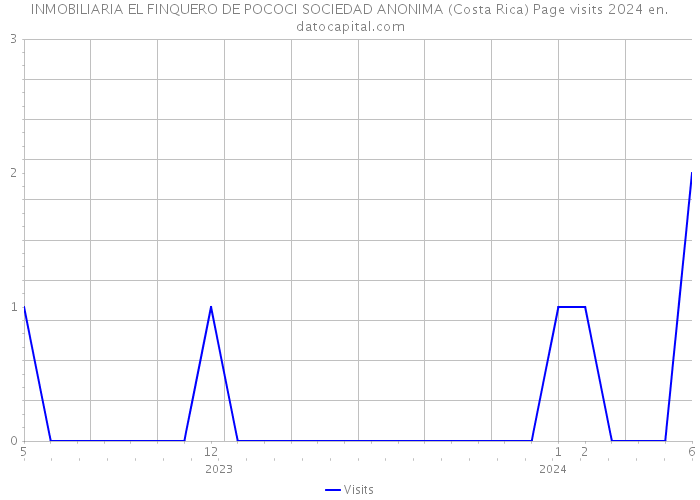 INMOBILIARIA EL FINQUERO DE POCOCI SOCIEDAD ANONIMA (Costa Rica) Page visits 2024 