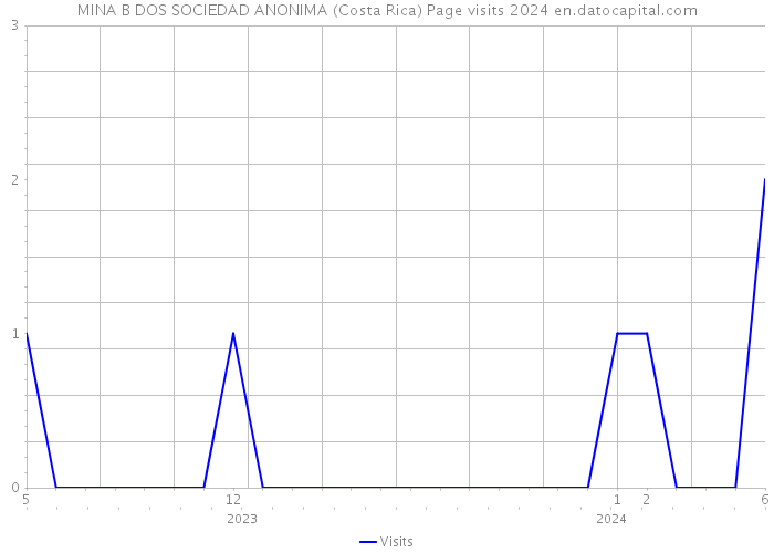 MINA B DOS SOCIEDAD ANONIMA (Costa Rica) Page visits 2024 